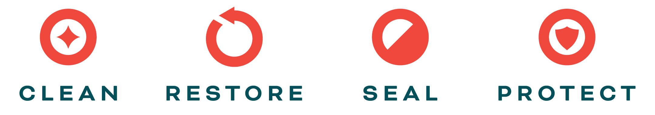 Forte Surfaces Tagline with corresponding icons. text in teal and icons are in red. Text reads Clean Restore Seal Protect